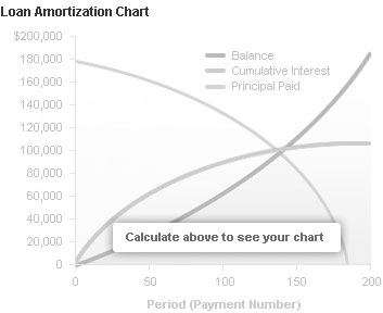 Loan Amortization Calculator | Credit Karma
